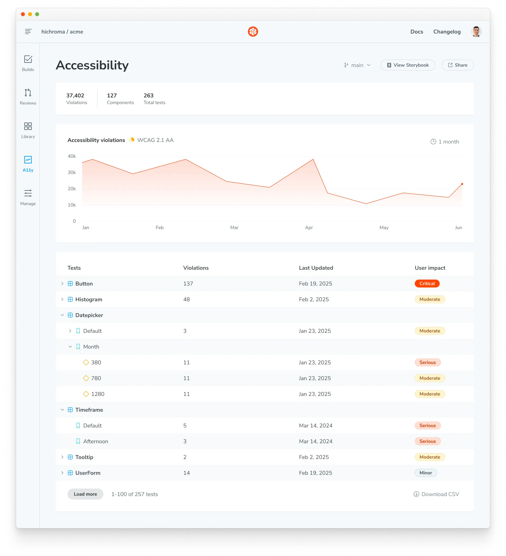 Chromatic Accessibility dashboard showing 37,402 violations across 127 components and 263 total tests. The main chart displays violation trends from January to June. Below it is a table listing components by violation count.