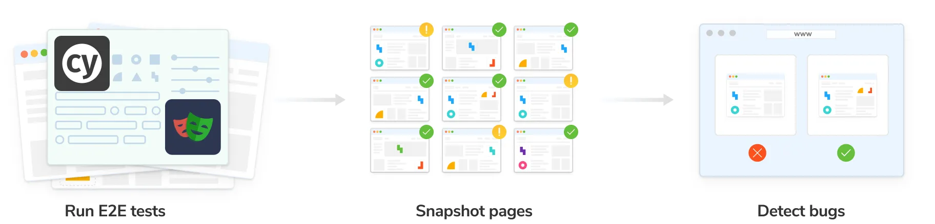 E2E workflow: Run e2e tests, snapshot pages and then detect visual bugs with Chromatic